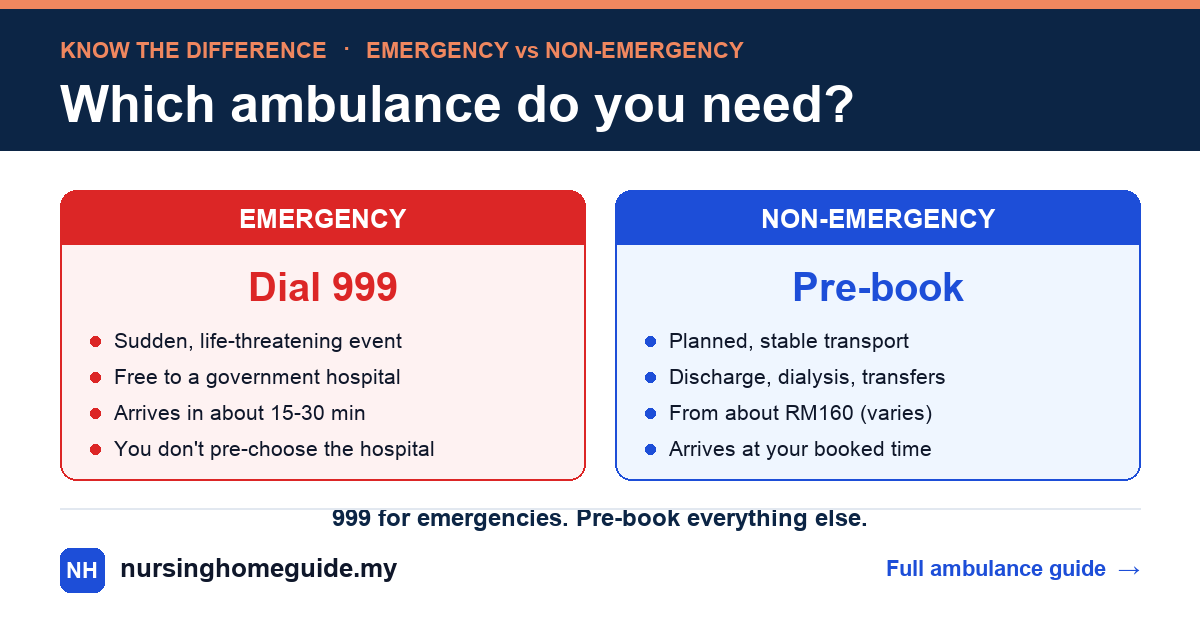 Emergency vs non-emergency ambulance in Malaysia. Emergency: dial 999 for a sudden, life-threatening event; free to a government hospital; arrives in about 15 to 30 minutes; you don't pre-choose the hospital. Non-emergency: pre-book for planned, stable transport such as discharge, dialysis and transfers; from about RM160; arrives at your booked time.
