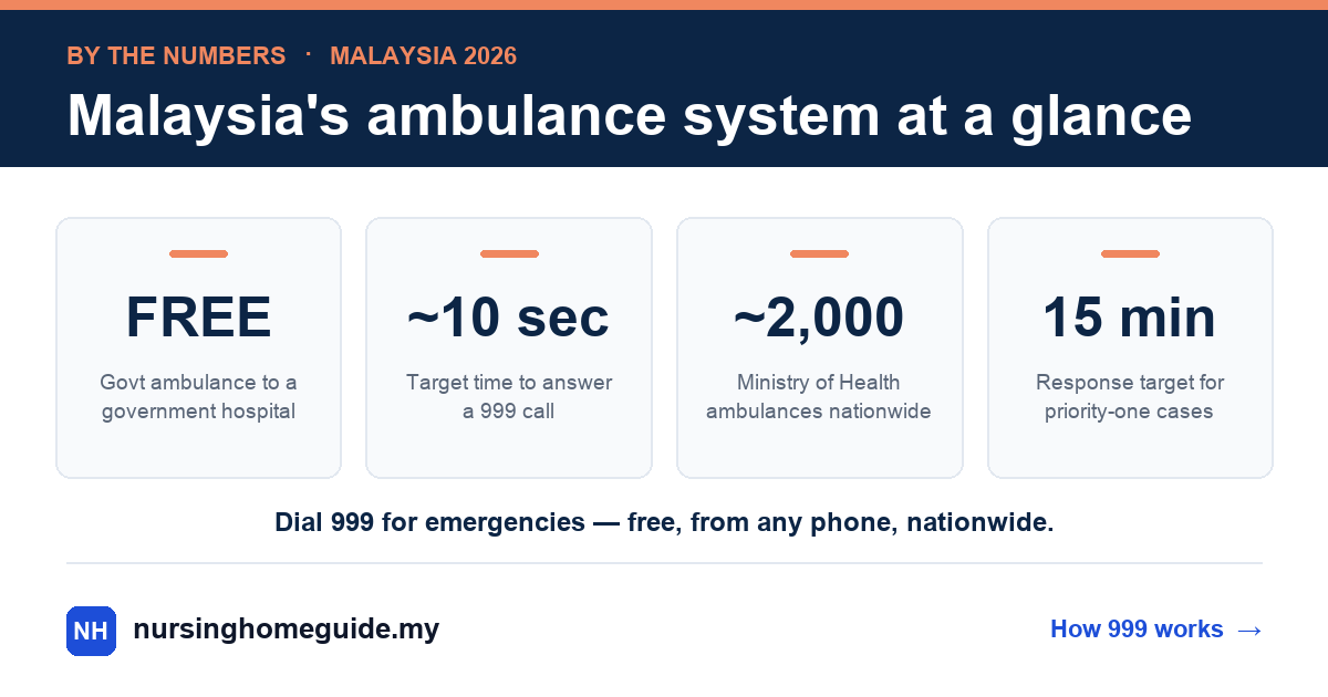 Malaysia's ambulance system at a glance, 2026: a government ambulance to a government hospital is free; a 999 call is answered in about 10 seconds; roughly 2,000 Ministry of Health ambulances operate nationwide; the response target for priority-one cases is 15 minutes.