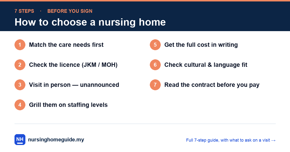 How to choose a nursing home in Malaysia — 7 steps: match the care needs first, check the JKM/MOH licence, visit in person unannounced, ask about staffing levels, get the full cost in writing, check cultural and language fit, and read the contract before you pay.