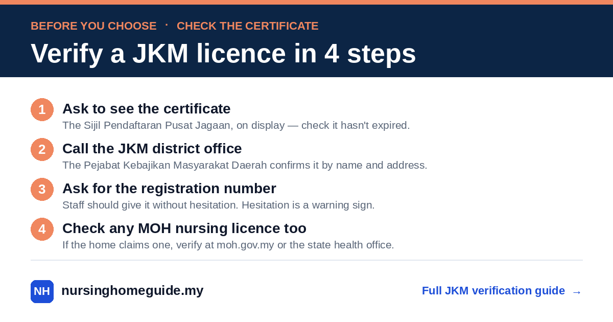 Verify a JKM licence in 4 steps: ask to see the Sijil Pendaftaran Pusat Jagaan certificate and check it hasn't expired; call the JKM district office (Pejabat Kebajikan Masyarakat Daerah) to confirm by name and address; ask staff for the registration number; and check any MOH nursing licence separately at moh.gov.my.